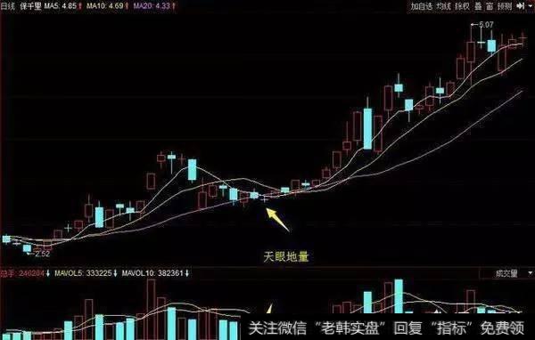 什么是“天眼地量”形态？