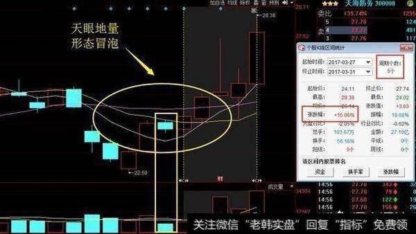 什么是“天眼地量”形态？