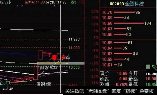 利用底部的放量动态来抓取<a href='/scdx/290019.html'>牛股</a>有何技巧？