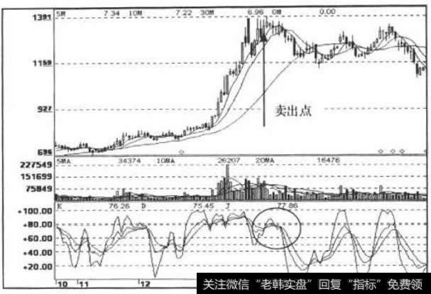 KDJ, MA指标走势图