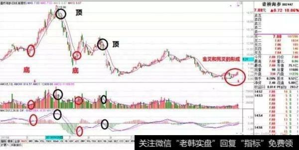 成交量连续放量，但是macd出现顶背离，是否是庄家出货？