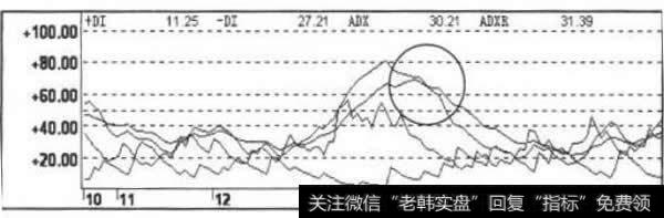 DMI指标走势图