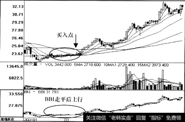 BBI多空指标向上信号