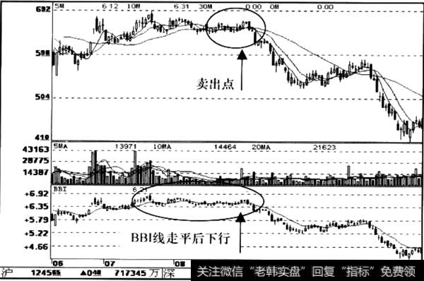 BBI多空指标向下信号