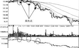 BBI多空指标趋势信号