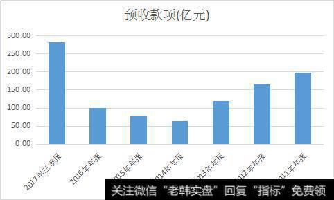 怎么理解格力电器和美的集团财务报表中的销售商品提供劳务收到的现金小于营业收入？