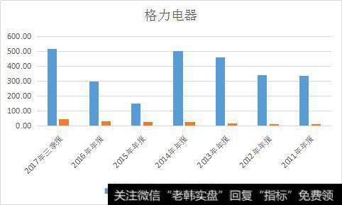 怎么理解格力电器和美的集团财务报表中的销售商品提供劳务收到的现金小于营业收入？