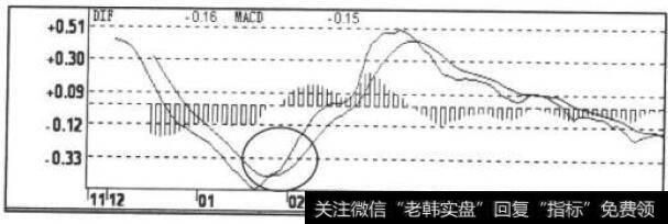 MACD指标走势图