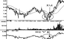 BBI多空指标形态信号