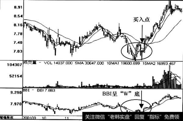 BBI多空指标形态信号