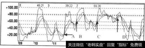 KDJ指标走势图