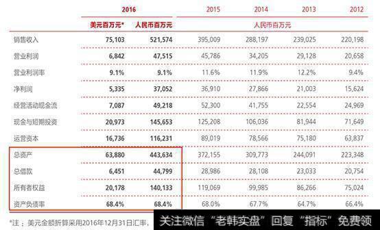 华为资产负债率68%，是什么意思？