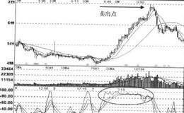 KDJ+MACD+MA指标经典卖出信号组合