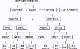 某公司净利润率为10%，总资产周转率为2，资产负债率为50%？