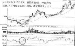 RSI+MACD+MA指标经典金叉信号组合