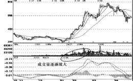 VOL指标温和放量