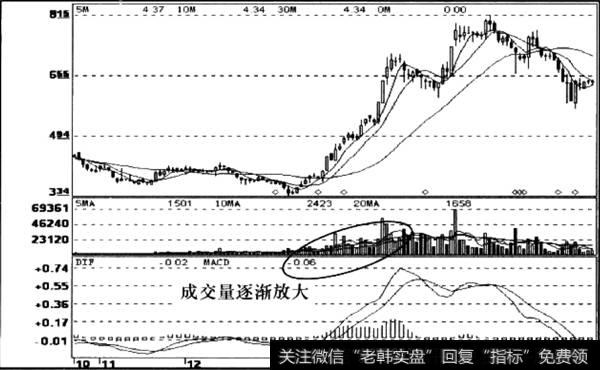 成交量逐渐放大