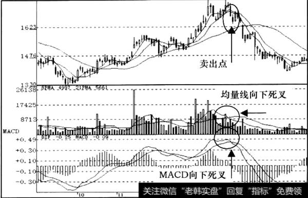 均量线向死叉