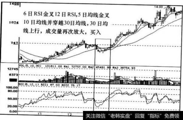 RSI、MA指标走势图