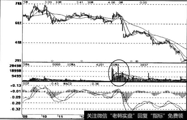 成交量急剧放大,形成强势上攻势头