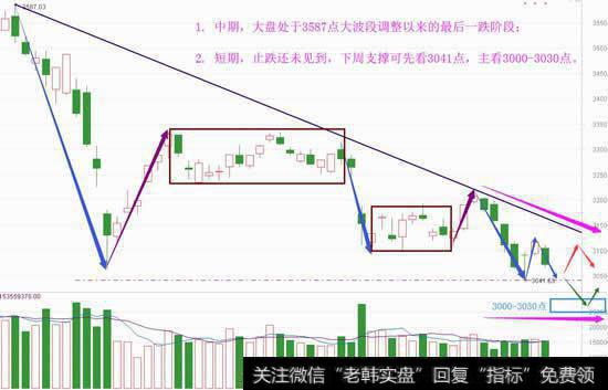 中期最后一跌，见底还需看这里