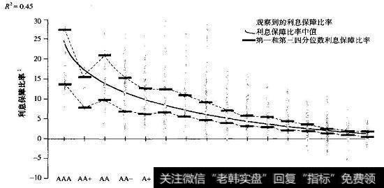 利息保障比率和信用评级