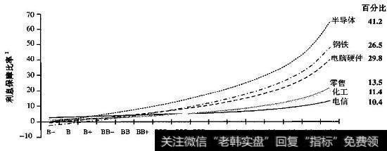 某些行业的利息保障比率和信用评级