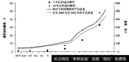 违约概率和债券息差