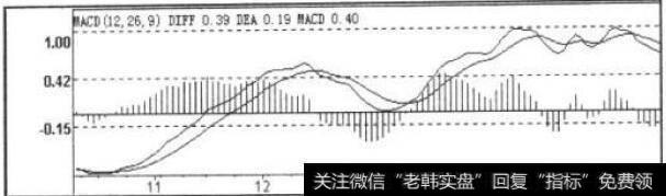 MACD指标走势图