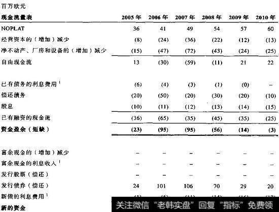 对资金盈余（短缺）的预测