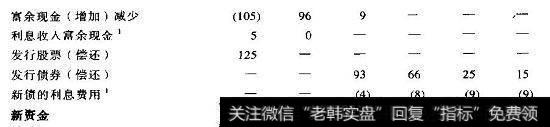 基本情景下的资本结构概况（续）