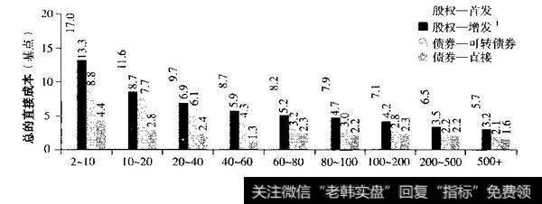 股权和债务融资的交易成本