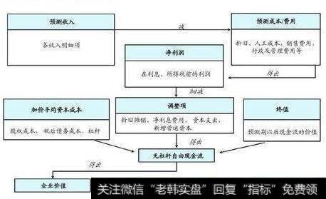 未来现金流