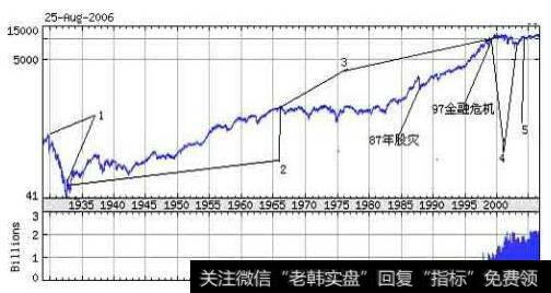 道·琼斯股价平均指数的悠久的历史