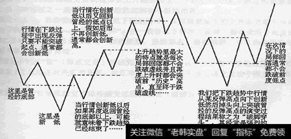 道氏理论为股市运行形规律相互验证提供了条件