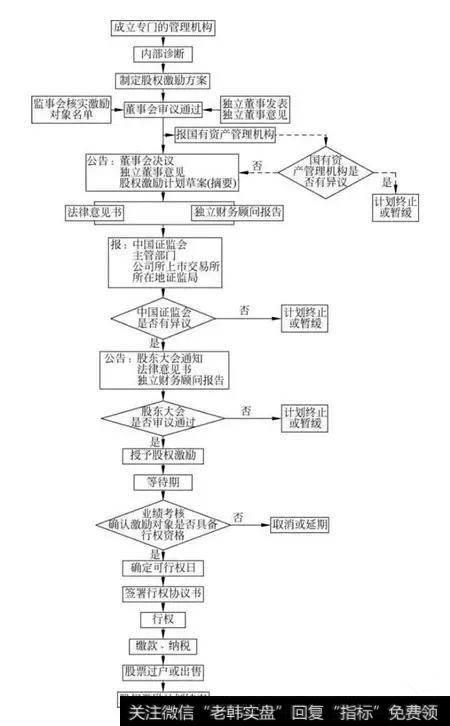 上市公司如何进行股权激励？