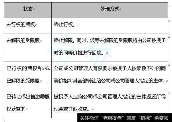 公司给员工的股权激励，离职之后股权会自动作废吗？