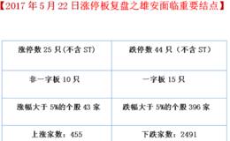 5月22日涨停板复盘