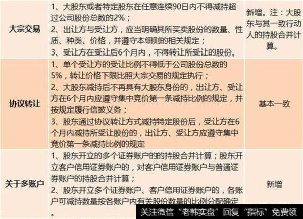 上市公司持有5%股东，增减持股票有何规定？