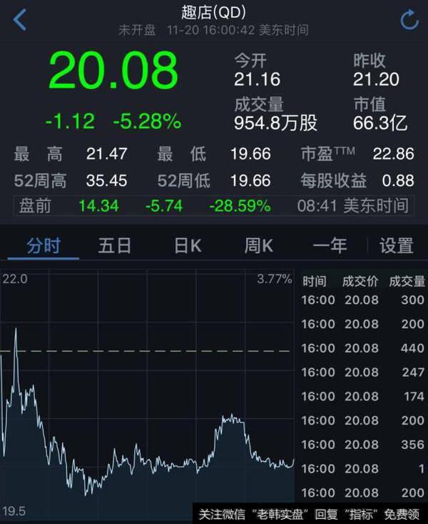 趣店股票7连跌宣布回购1亿美元股票,多灾多难的「趣店」还能力挽狂澜吗?