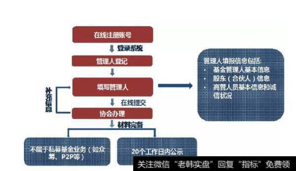 如何成立私募基金?