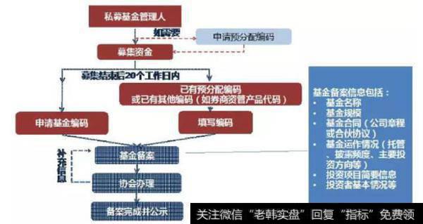 如何成立私募基金？