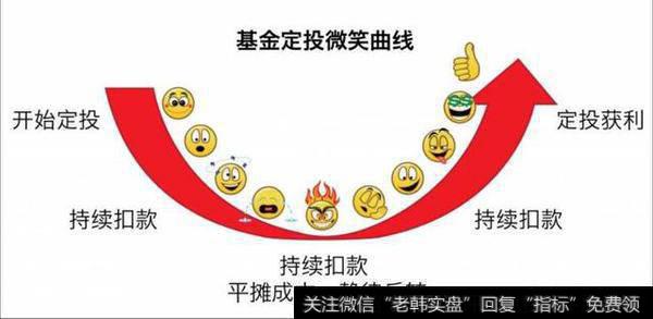 基金什么时候买好?