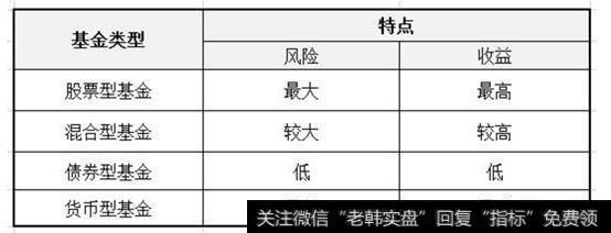 新手怎么买基金？