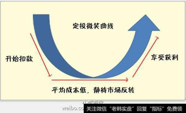基金定投应该如何设置止盈点？