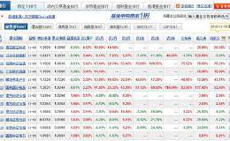 如何挑选最佳基金？