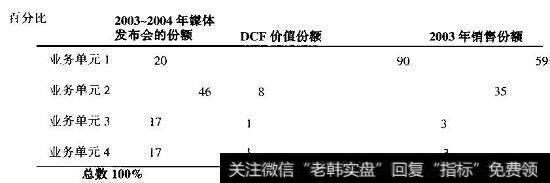 Multibusiness公司的沟通和价值驱动因素脱节