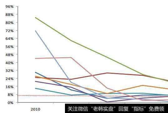 资本回报率