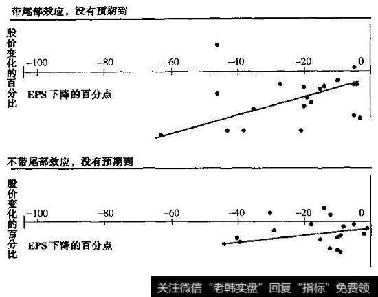 尾部效应推动对意外回报的反应结果