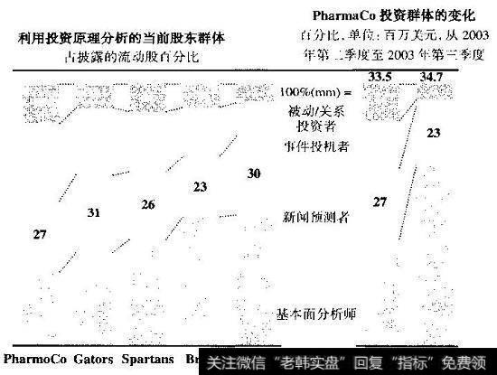 PharmaCo：投资群体分析